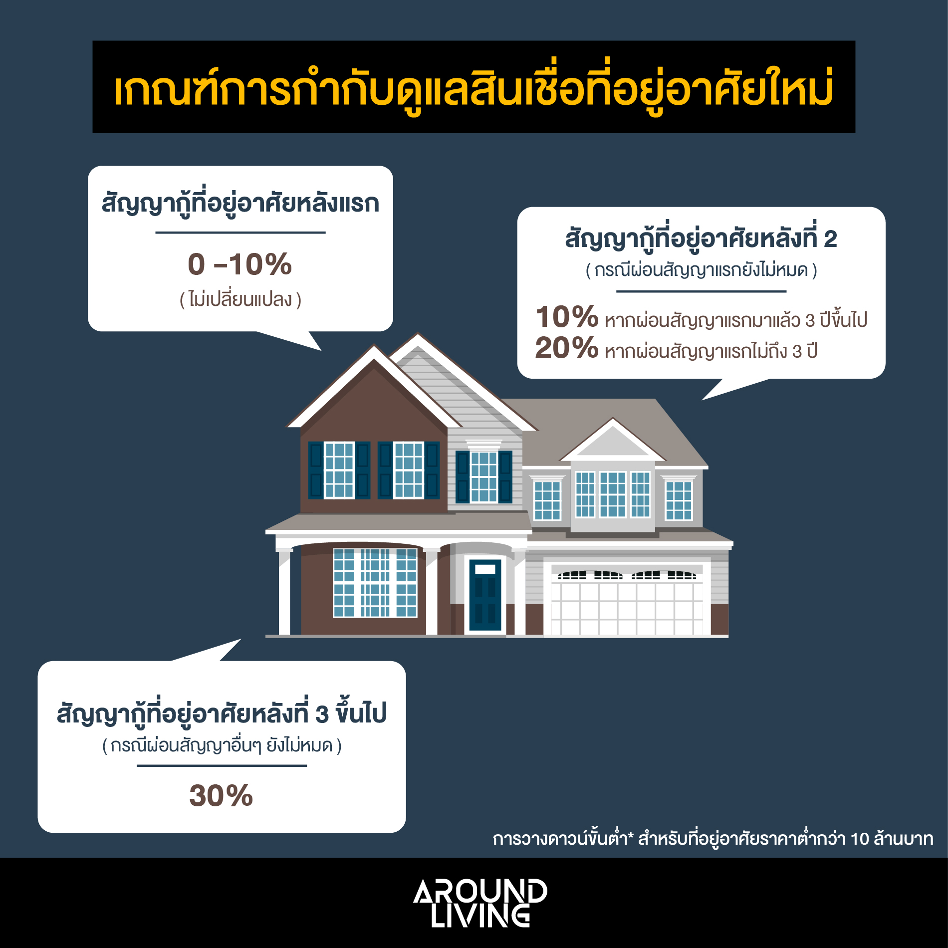 เกณฑ์การกำกับดูแลสินเชื่อเพื่อที่อยู่อาศัยใหม่