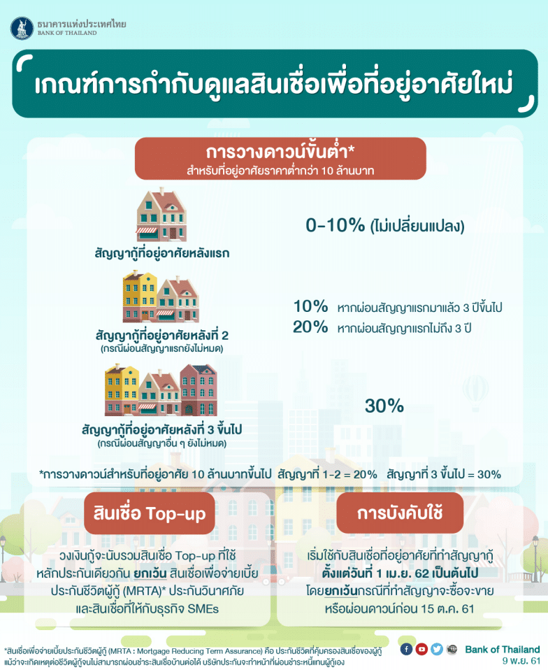 มาตรการ LTV