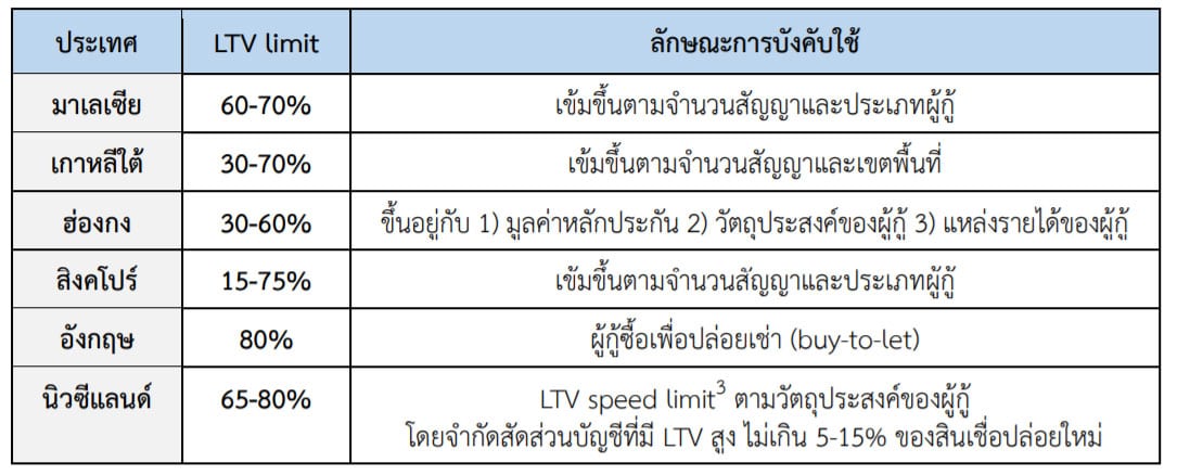 ตัวอย่างการบังคับใช้มาตรการ-LTV-ในต่างประเทศ
