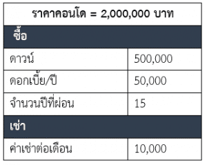 เช่า หรือ ซื้อ คอนโด